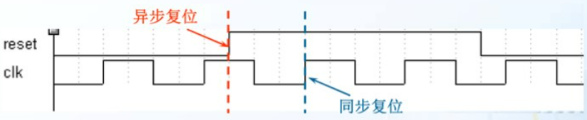 同步vs复位